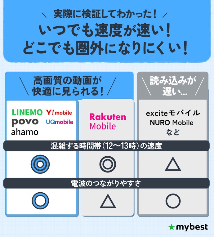 通信品質が良いpovo・LINEMO・UQモバイル・ワイモバイル・ahamoから選ぼう