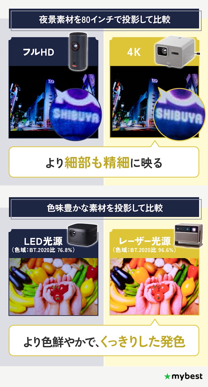 大画面で見るからこそ4Kがおすすめ。色鮮やかさは色域に注目しよう