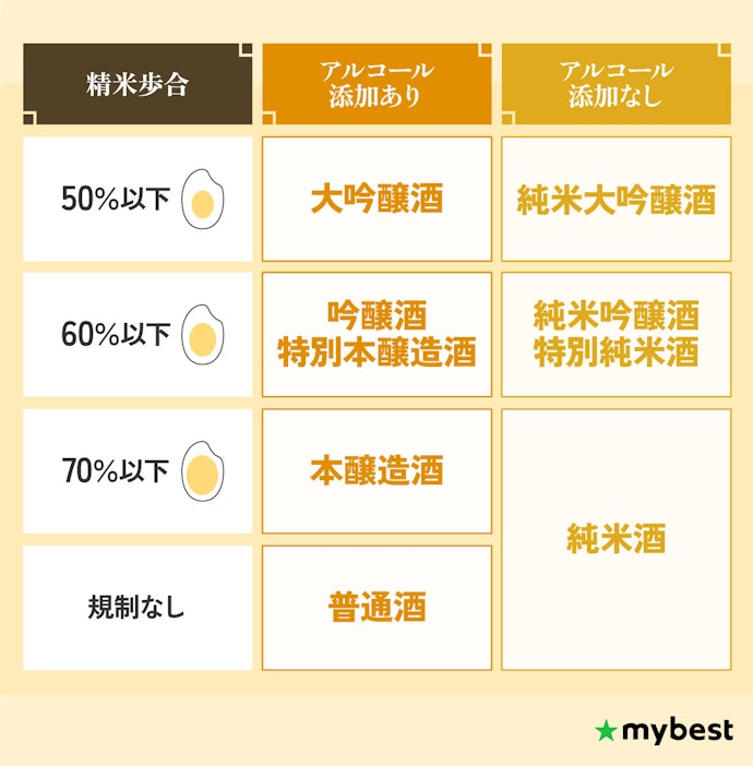 純米酒との違いは、醸造アルコール添加の有無