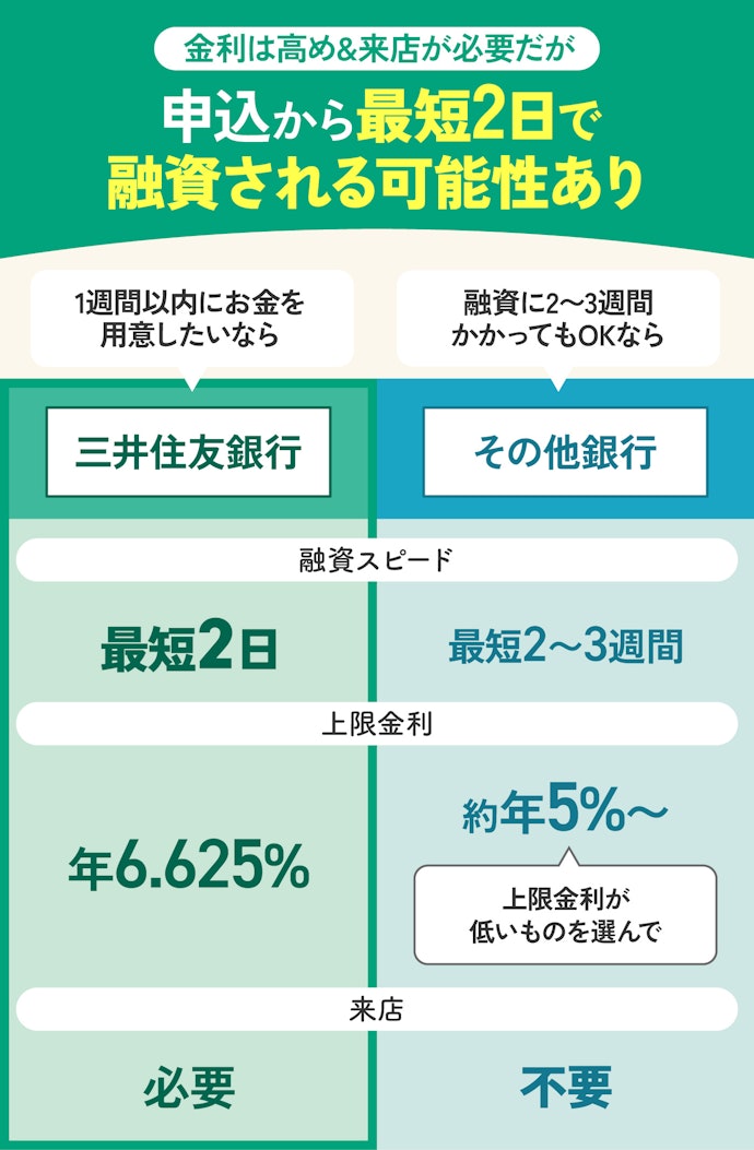 1週間以内に借入したいなら三井住友銀行がおすすめ