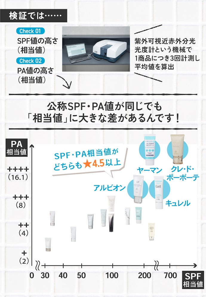 【ポイント①】ガチで測定してわかった!SPF値&PA値の公称値と相当値では差があるんです
