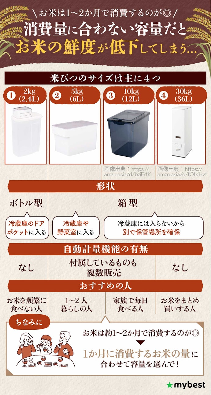 容量に迷ったら、お米の消費量に合わせて選ぼう