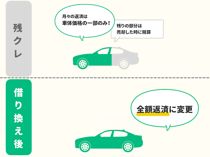 注意点①:残クレから借り換える場合は、車体価格すべてを返済する