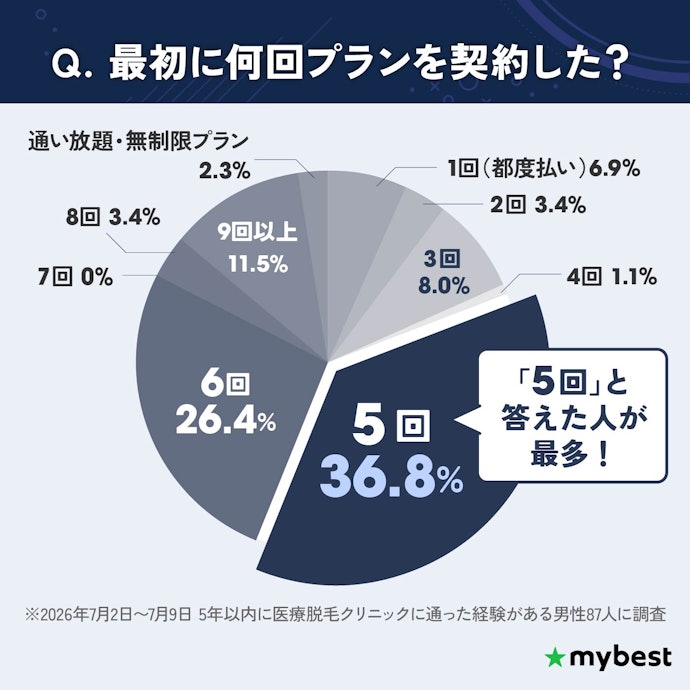 料金は5回プランで比較し、5回終了後に足りなかったら追加しよう