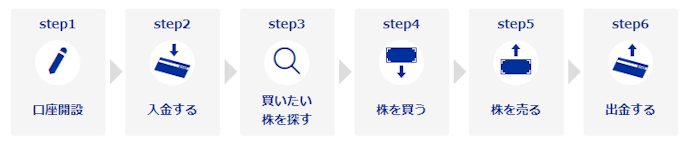 楽天証券での株式・投資信託の買い方は?