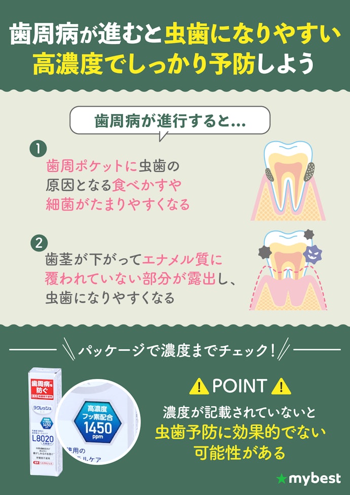 虫歯予防もするならフッ素濃度が1,450ppmのものがおすすめ