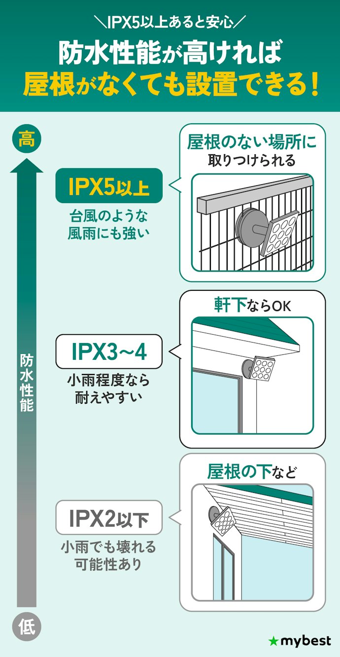 防水性能もチェックしよう。屋根のない場所にはIPX5以上、軒下ならIPX3~4が目安