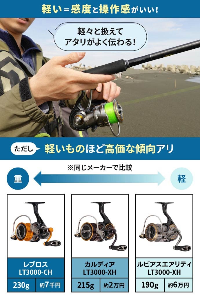 感度を重視するなら軽いリールがおすすめ