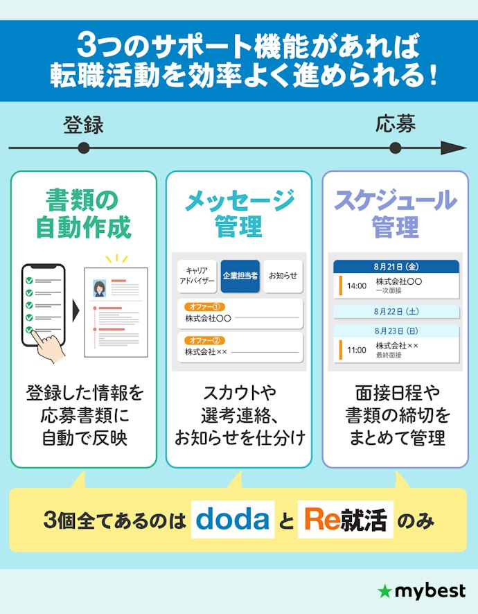 書類の自動作成・スケジュール管理・メッセージ管理機能も要チェック