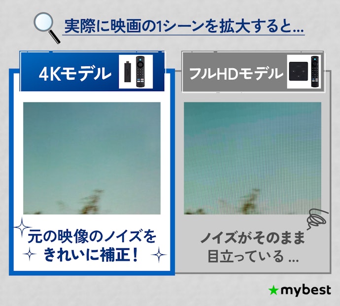 主要スペックは解像度。選択肢はフルHDと4Kの2種類で、いま選ぶなら4Kがおすすめ