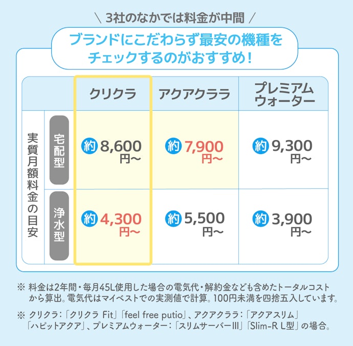 クリクラの月額料金は他社より安い?アクアクララやプレミアムウォーターと比較