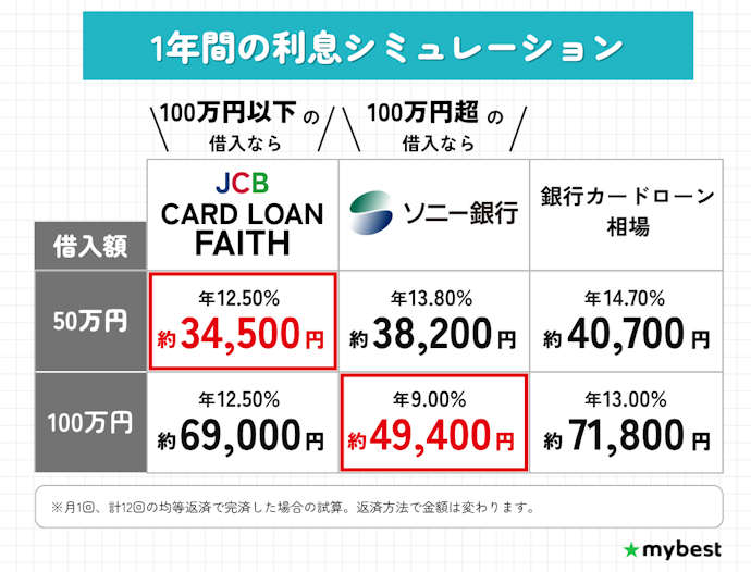 借入額で金利は変わる!自分の借入額で最安の銀行を選んで