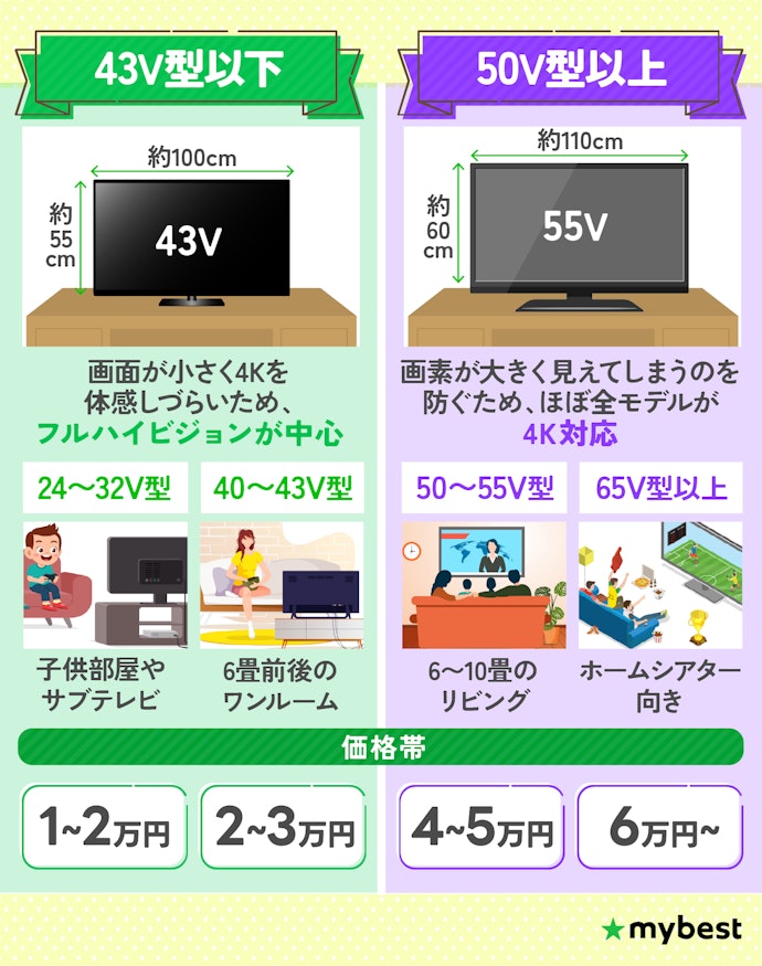 置き場所に合わせてサイズをチェック。価格帯の境目は43V型