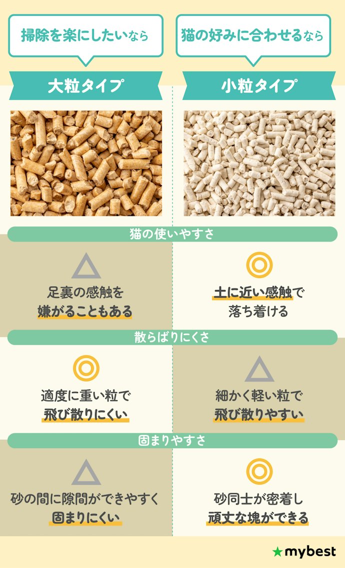飛び散りにくさか猫の好み、どちらを重視するかで粒のサイズを選ぼう