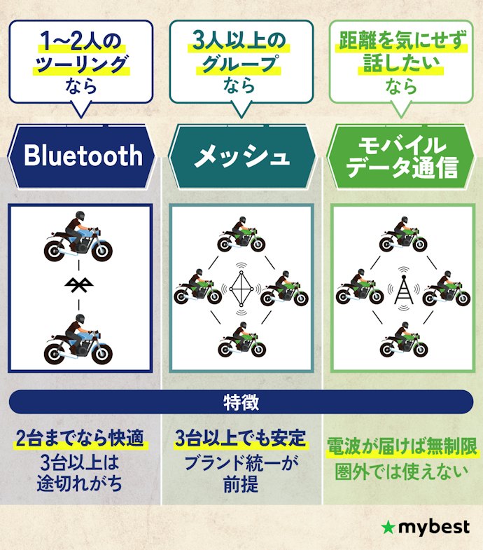 通信方式は主に3つ。ツーリング人数と走る場所に合わせて選ぼう
