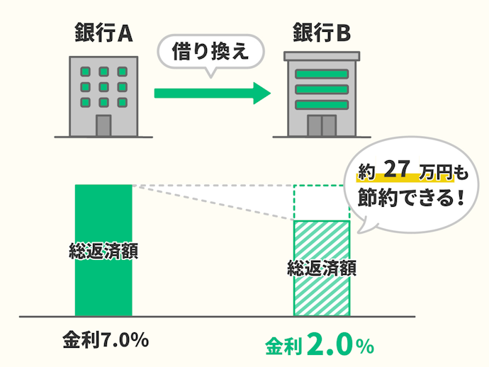 メリット①:毎月の返済負担が軽くなる!シミュレーターですぐ診断可能