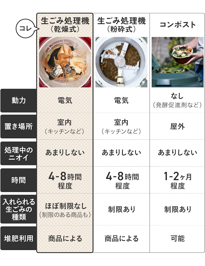 自宅でできる生ごみ処理は「乾燥式」がもっとも手軽