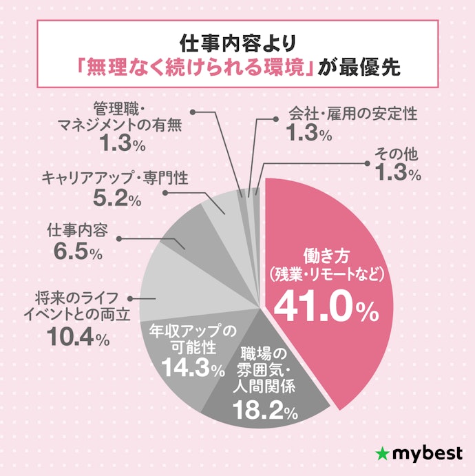 40代女性が転職活動で特に重視していたことは?