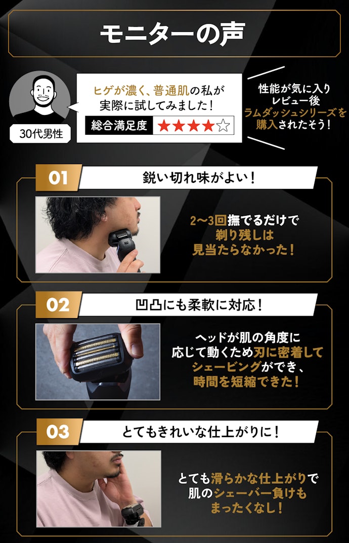 「肌の滑らかさを久々に感じた」と高評価。シェービング時間も体感半分以下に!
