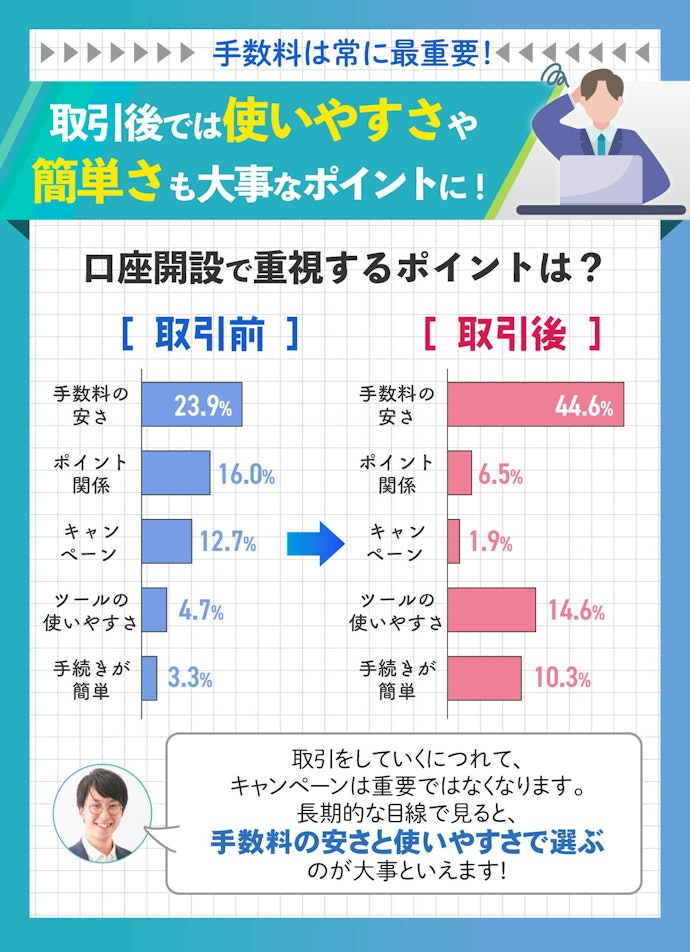 Q.口座開設で重視するポイントは?