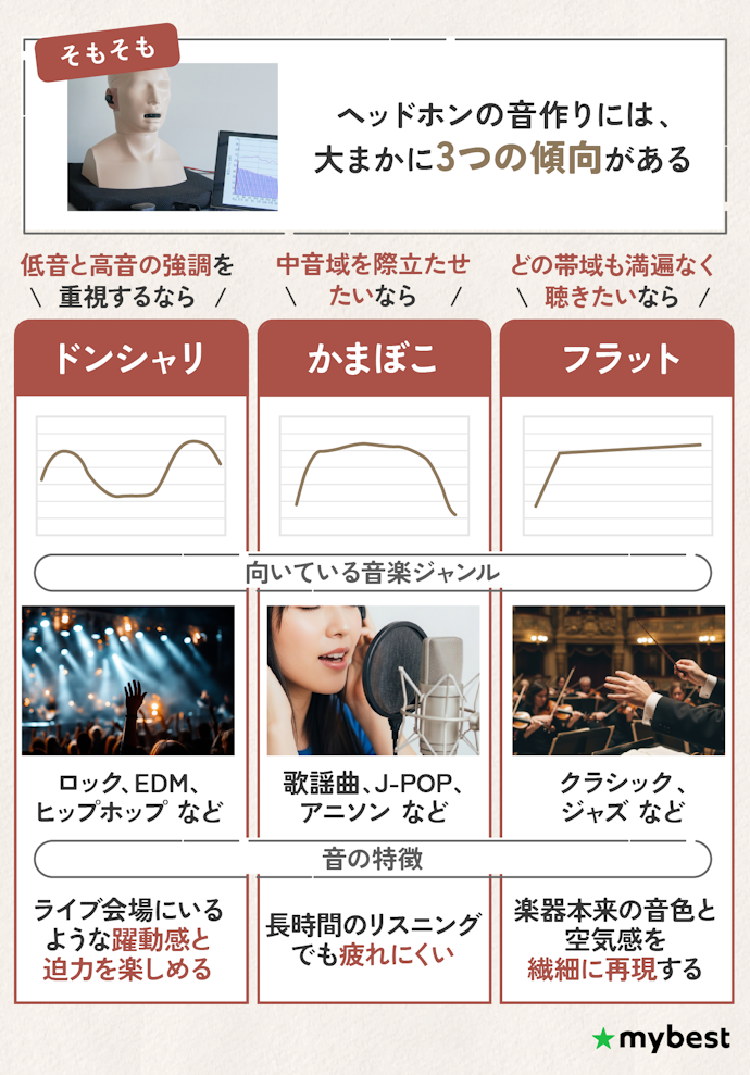よく聴く音楽が決まっているなら、ヘッドホンごとの音の傾向もチェック