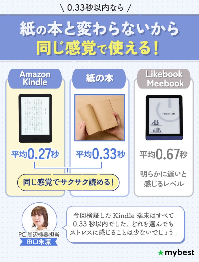 ラグを感じない0.33秒以内でページをめくれるものがおすすめ