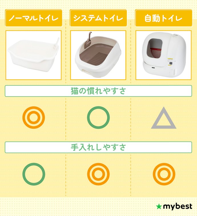 トイレのタイプは3種類!猫の性格と飼育環境に合ったものを選ぼう