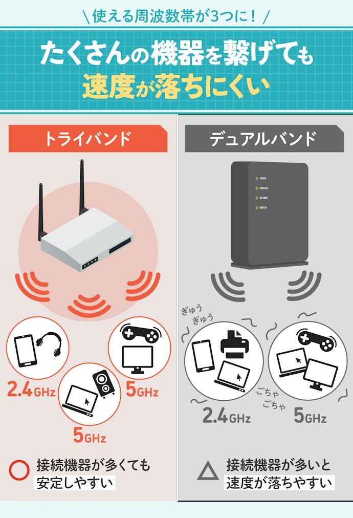 接続台数が多いならトライバンド対応がおすすめ