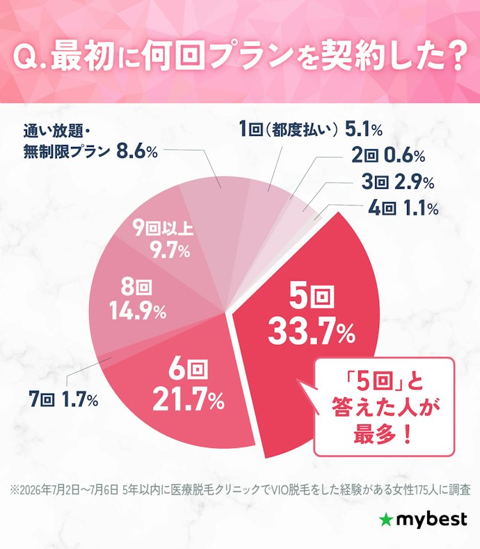 VIO脱毛の5回料金が安いクリニックを選ぼう!足りなかったら終了後に追加がおすすめ
