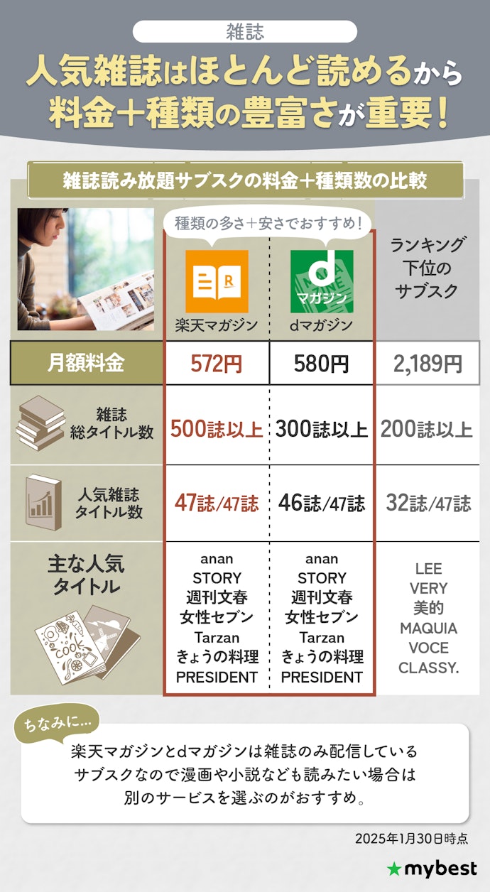 雑誌読み放題サブスクは有名な雑誌がほとんど読めるのが魅力!料金の安さで選ぼう