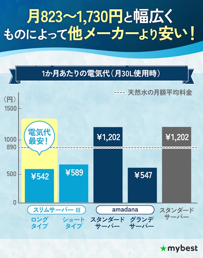 まるっとウォーターのサーバーの電気代はどのくらい?