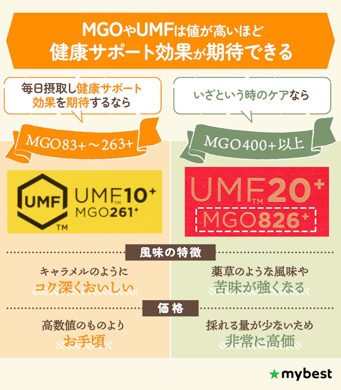 目的に合わせてMGOやUMFグレードを選ぼう