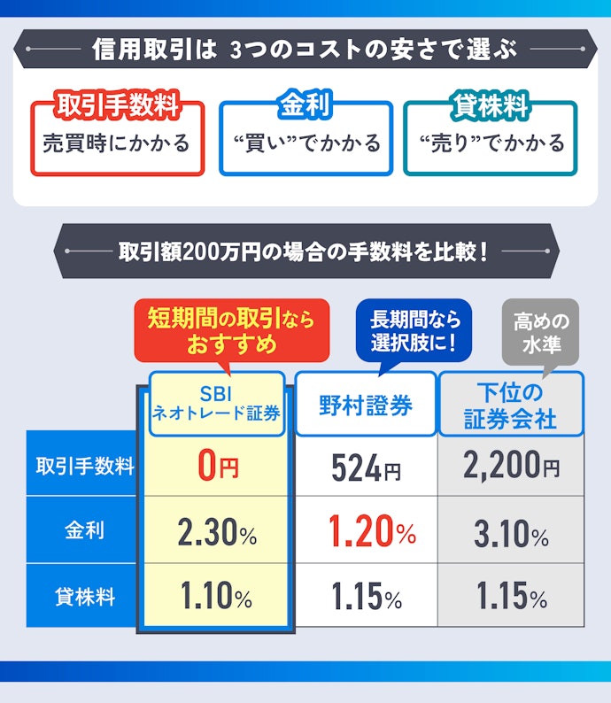 信用取引は、短期間の取引なら取引手数料・長期間なら金利と貸株料に注目しよう
