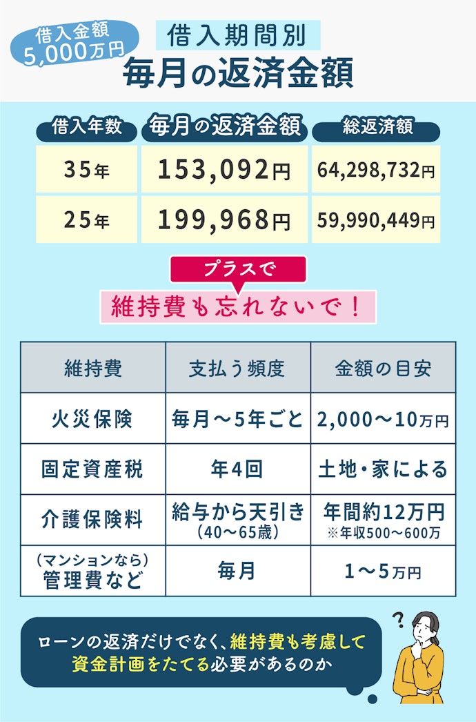 毎月の返済額は約15~19万円。プラスで維持費も考慮しよう