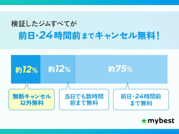 スケジュールが変わりやすい人は、キャンセル無料期間も要チェック