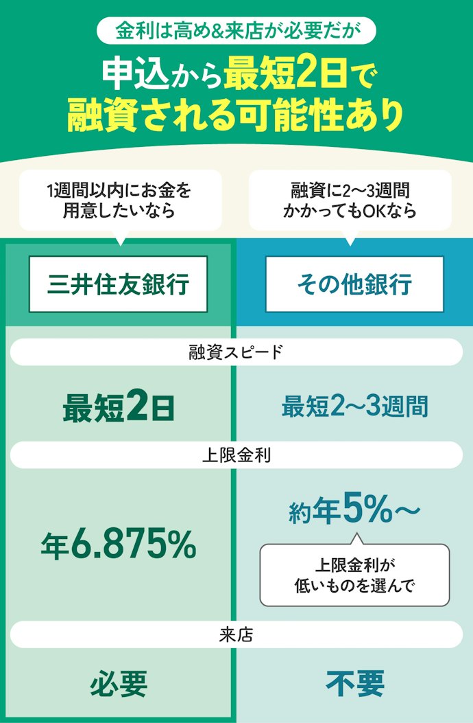 1週間以内に借入したいなら三井住友銀行がおすすめ