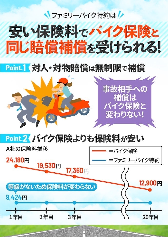 ファミリーバイク特約:バイク保険より安い保険料で付帯できる。原付バイクを持っているなら