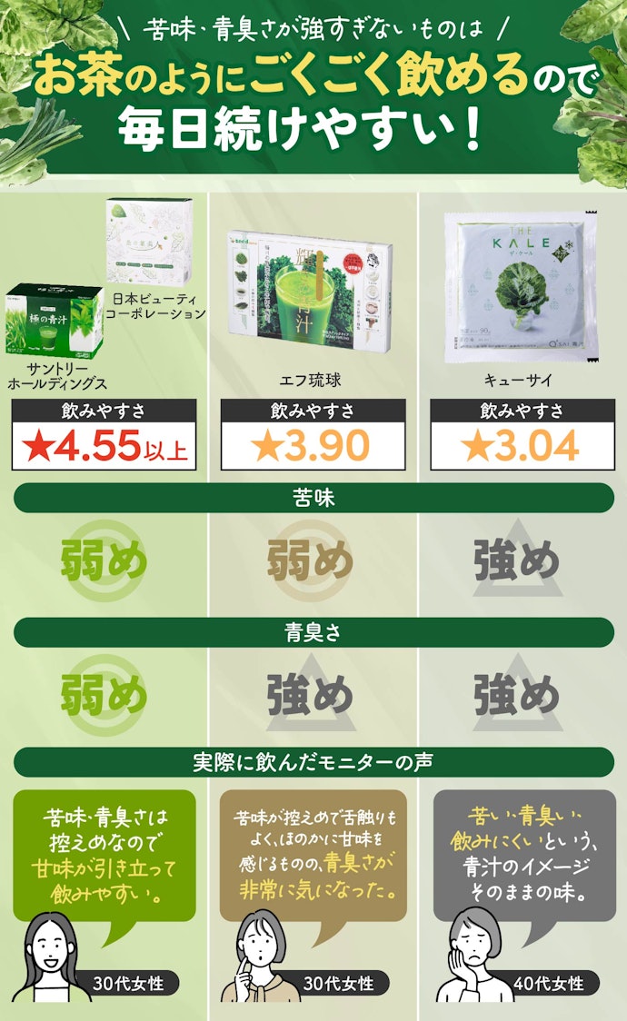 毎日飲み続けるなら、苦味・青臭さが少ないものがベスト!