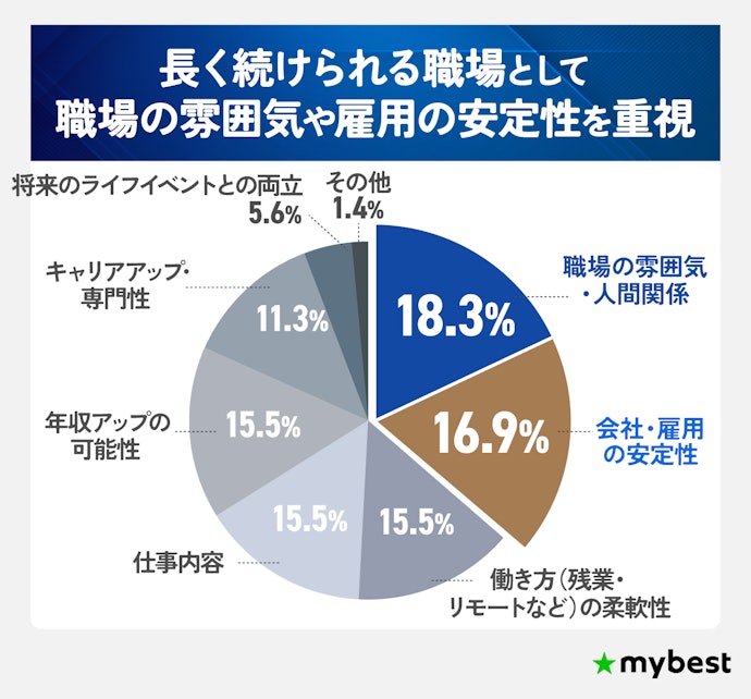 50代が転職活動で特に重視していたことは?