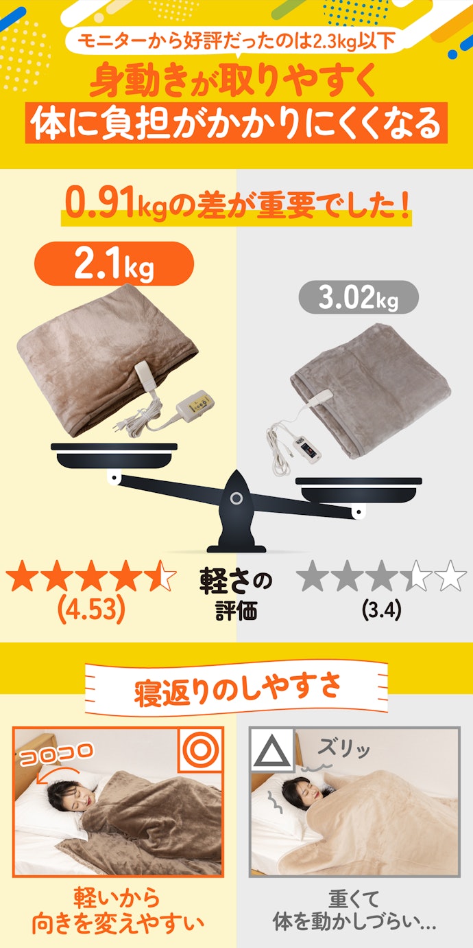 睡眠中の寝返りは超重要。掛けて使うなら2.3kg以下がベスト