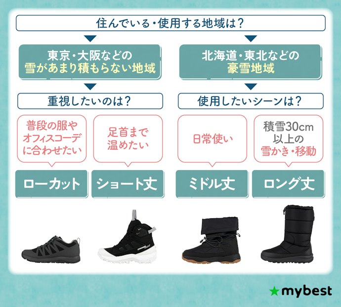 使用する環境の積雪量と合わせる服装に応じて、丈を選ぼう