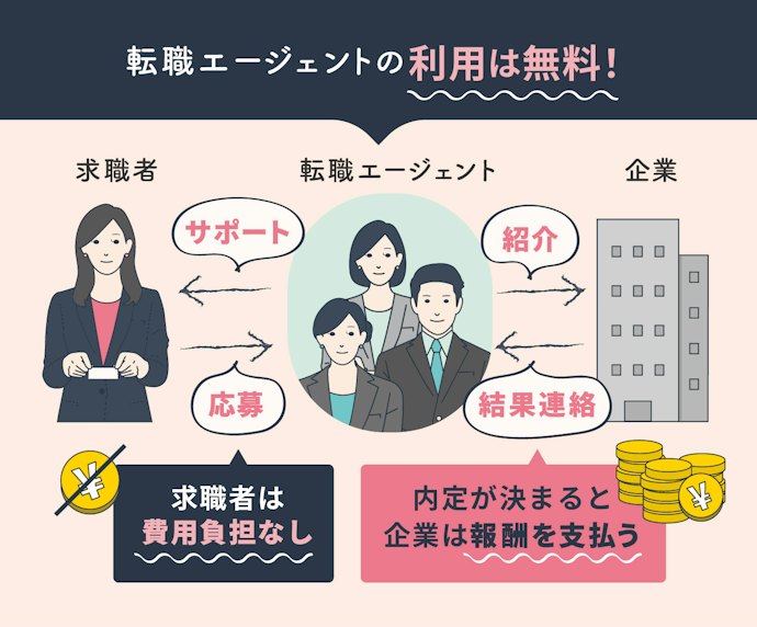 転職エージェントの登録・利用は無料?
