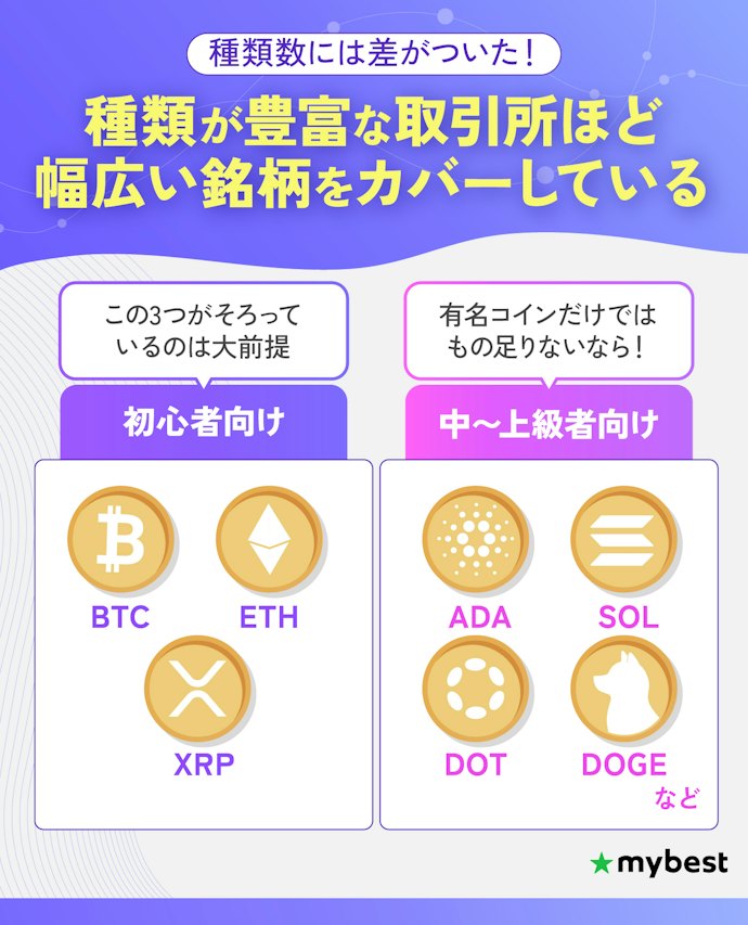 マイナー通貨も気になるなら、取扱種類数が豊富な取引所がおすすめ