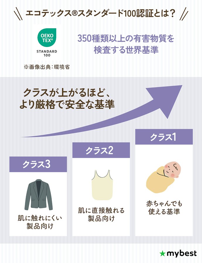 敏感肌なら「エコテックス」など有害物質の認証マークがあると安心