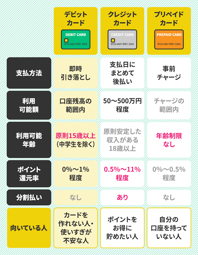 クレジットカードだけじゃない!お金にまつわる支払いカードの種類