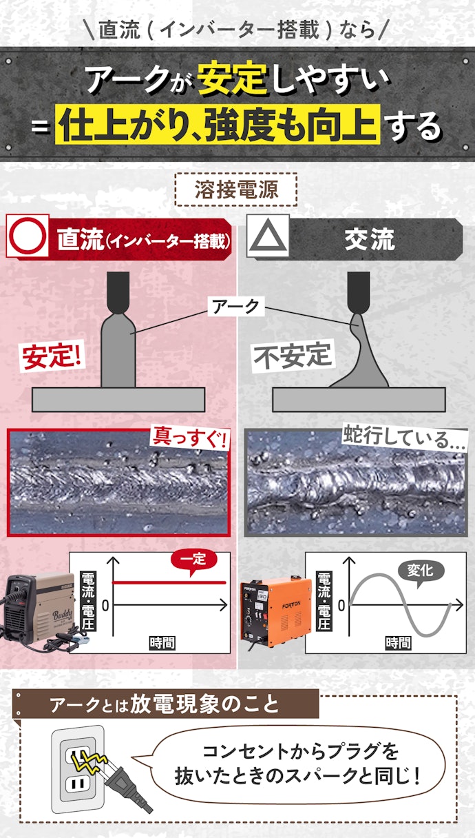 予算に余裕があれば、溶接電源は直流(インバーター搭載)がおすすめ