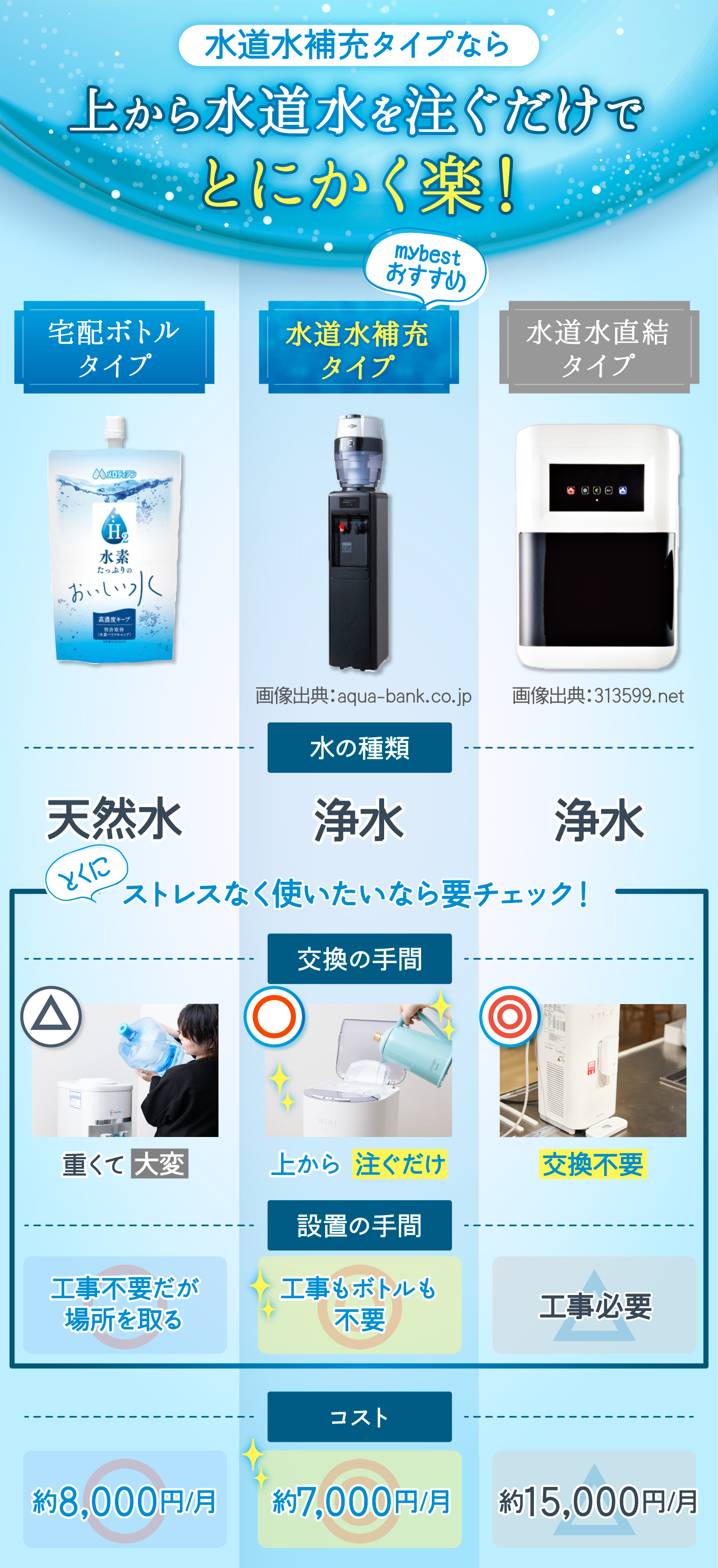 水素水 ウォーターサーバ 直結給水方式