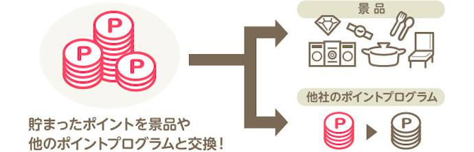 Vポイントは他社のポイントサービスに交換しやすい