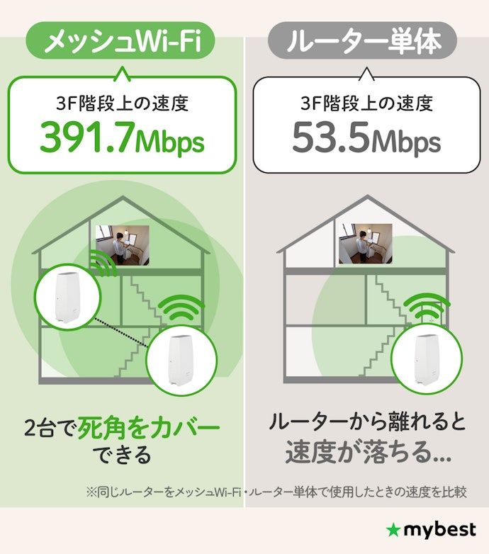 2~3階の戸建てならメッシュWi-Fi対応モデルを選ぼう