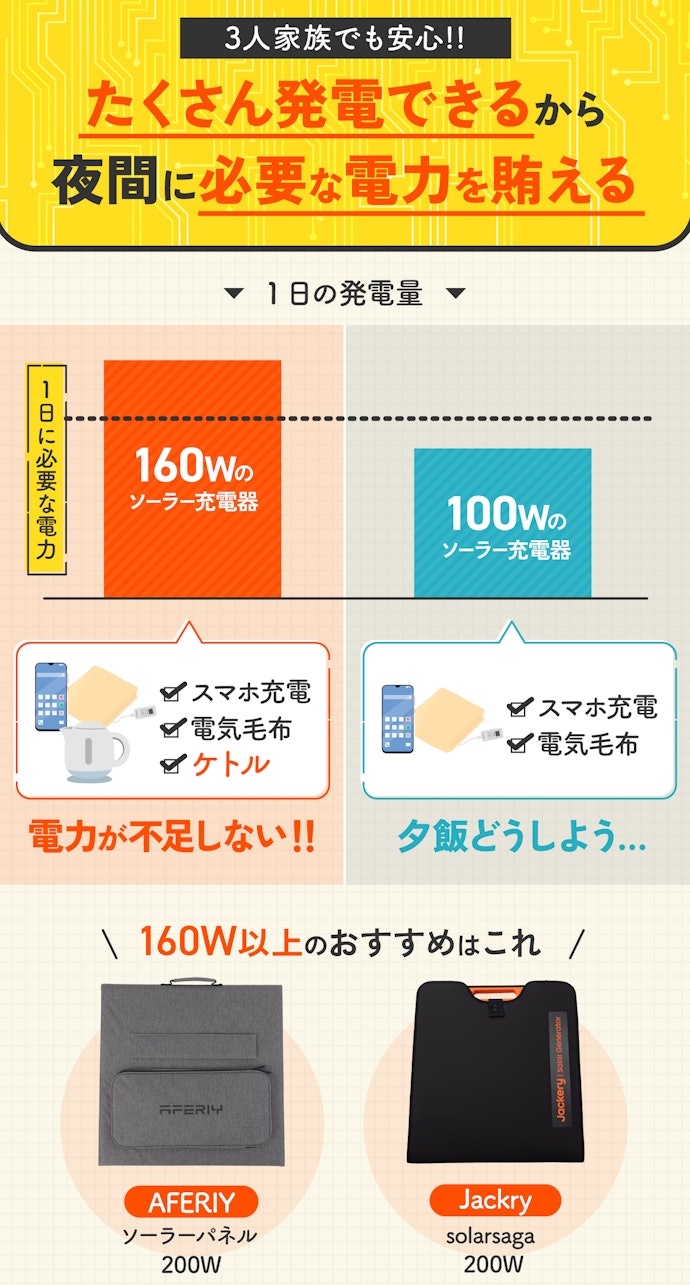 1日で1,000Whのポータブル電源を満充電にできる、出力160W以上のものがおすすめ